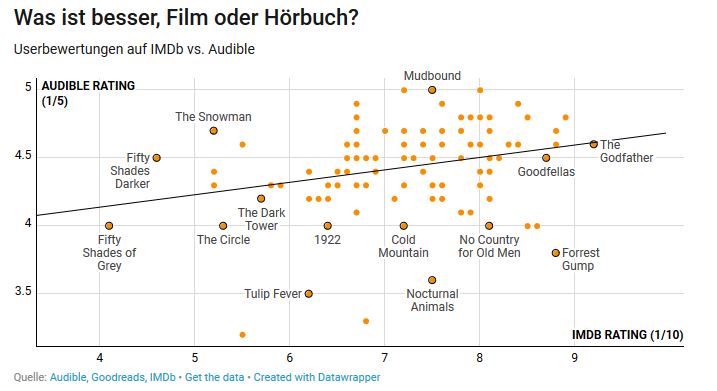 Hörbuch vs Film